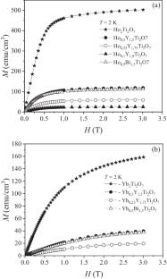 Magnetic Properties of Rare Earth Titanates Ho2Ti2O7 and Yb2Ti2O7 Doped with Y and Bi