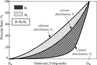 A gradation-dependent hypoplastic model for crushable sands