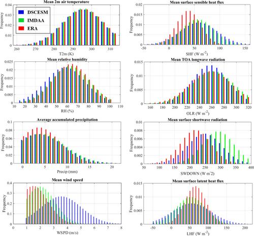 High-resolution climate projection dataset over India using dynamical downscaling