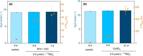 Sample preservation methods for nitrous oxide concentration and isotope ratio measurements in aquatic environments