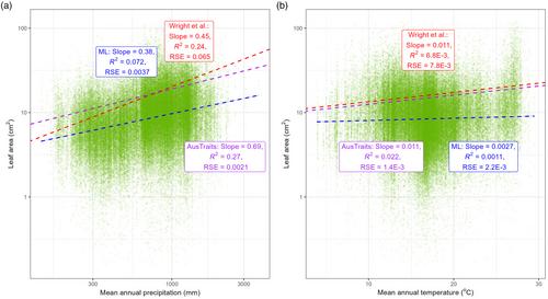 Using machine learning to link climate, phylogeny and leaf area in eucalypts through a 50-fold expansion of leaf trait datasets