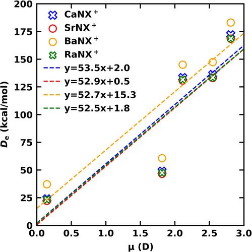 Ab initio exploration of low-lying electronic states of linear and bent MNX+ (M = Ca, Sr, Ba, Ra; X = O, S, Se, Te, Po) and their origins