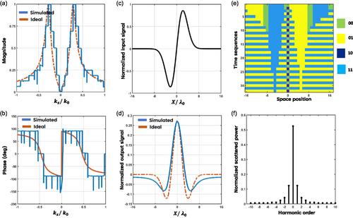 Multifunctional Intelligent Metamaterial Computing System: Independent Parallel Analog Signal Processing