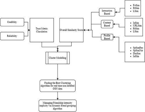 Dynamic Twitter friend grouping based on similarity, interaction, and trust to account for ever-evolving relationships