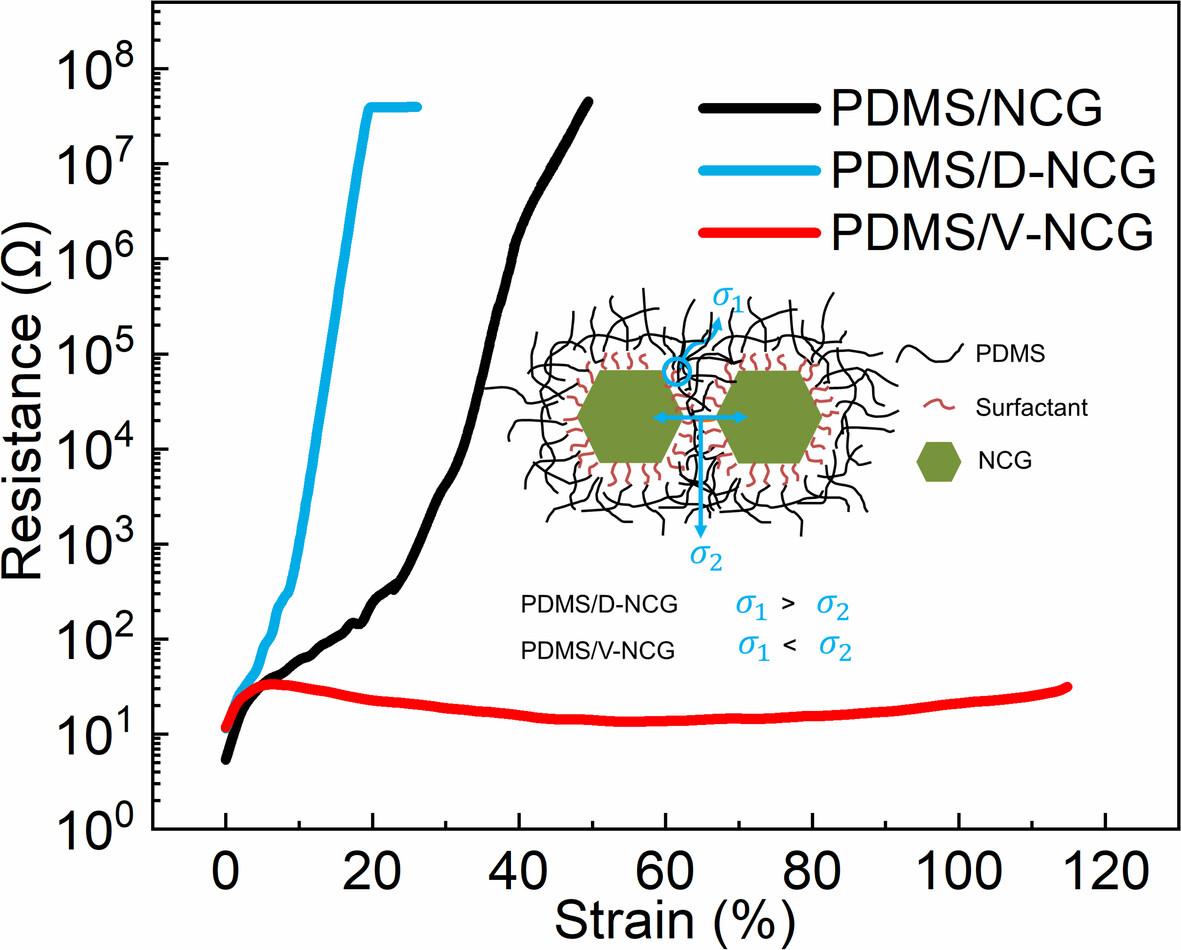 A highly stretchable and conductive polydimethylsiloxane/nickel-coated graphite composite prepared by a facile sedimentation method by adjusting interface effects