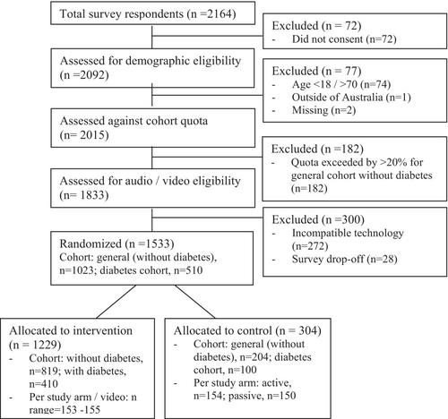 Diabetes misconceptions, seriousness, motivation, self-efficacy and stigma: A cross-sectional comparison of eight Australian diabetes communication campaign videos