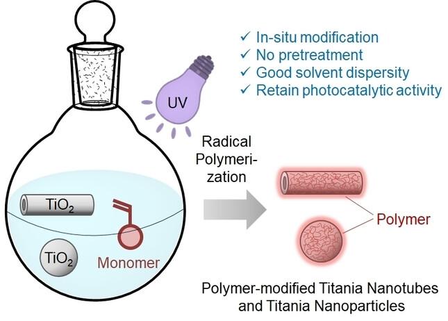 Direct In Situ Polymer Modification of Titania Nanomaterial Surfaces via UV‐irradiated Radical Polymerization