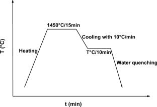 Influence of Substituting W for Nb or Hf on Solidification Behavior of a Typical Co–Ni–Al–W Based Superalloy