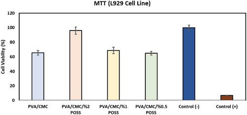 Evaluation of the Mechanical Strength and Cell Adhesion Capacity of POSS Doped PVA/CMC Hernia Patch