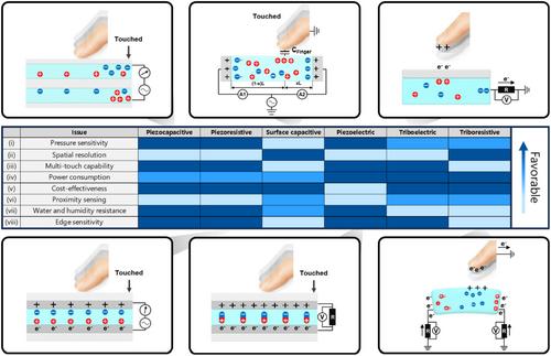 A Review on Soft Ionic Touch Point Sensors