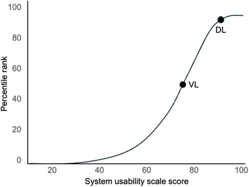 Usability comparison scoring of video and direct laryngoscopes