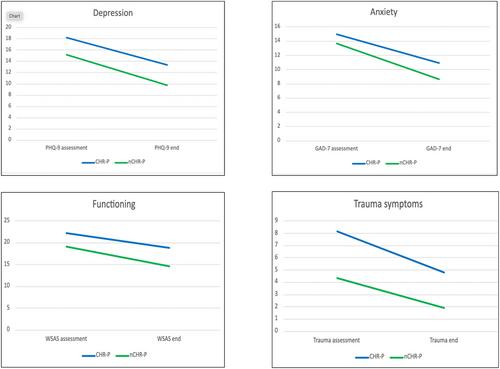 Screening for psychosis risk in primary mental health care services – Implementation, prevalence and recovery trajectories