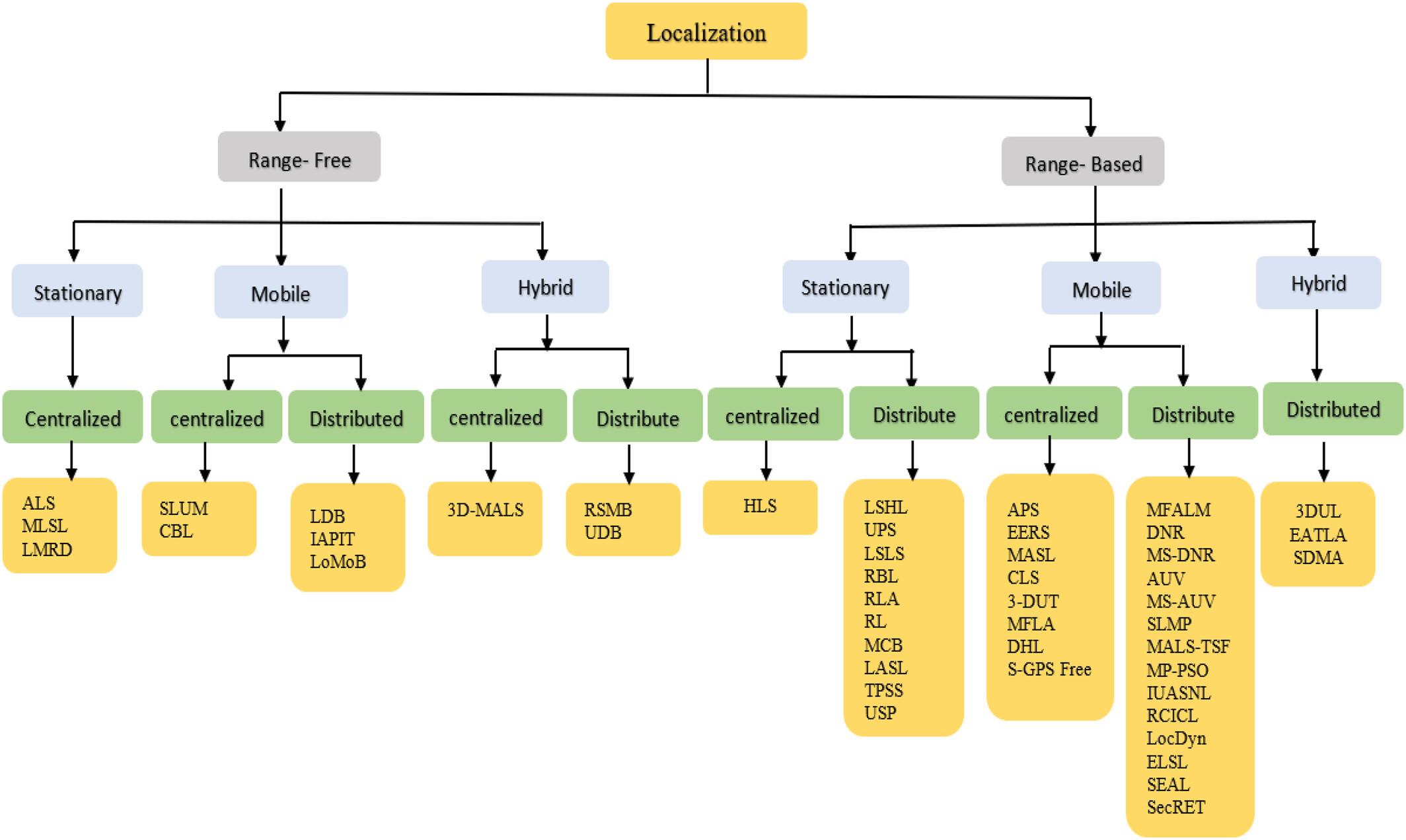 A survey on node localization technologies in UWSNs: Potential solutions, recent advancements, and future directions