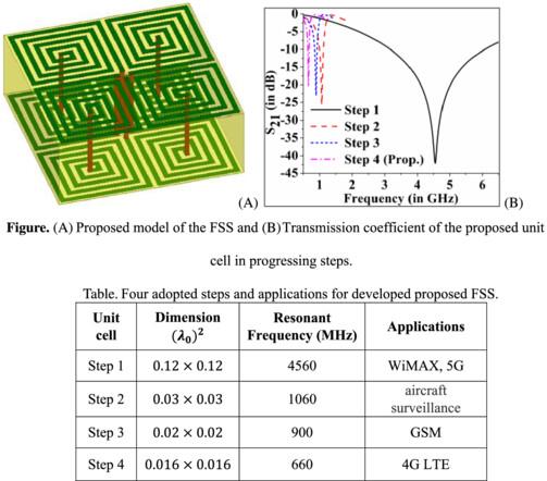 Ultra-miniaturized and angularly stable symmetric polarization insensitive frequency selective surface for electromagnetic shielding