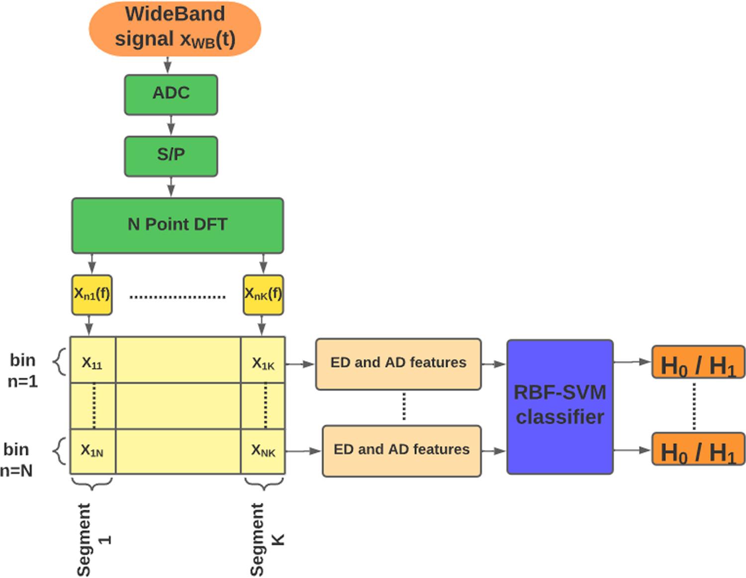 SDR implementation of wideband spectrum sensing using machine learning