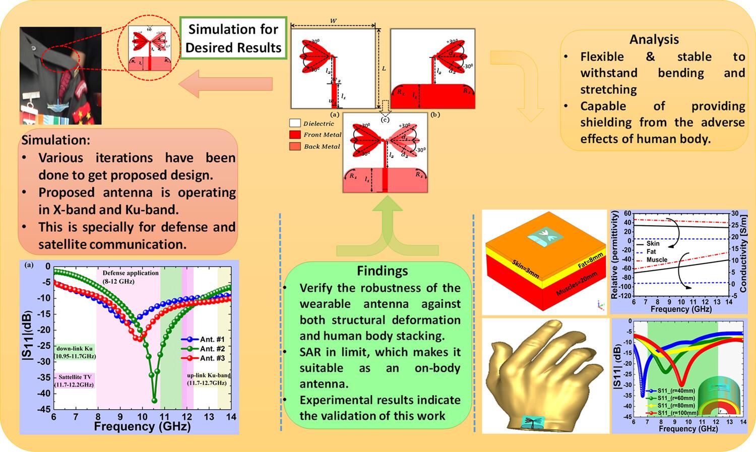 A compact wideband low-profile all textile on/off body antenna for Satcom and defense applications