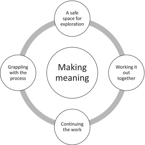 Making meaning: The experience of Shared Individual Formulation Therapy in adults with functional neurological disorder