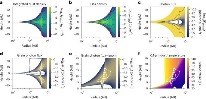 The rapid formation of macromolecules in irradiated ice of protoplanetary disk dust traps