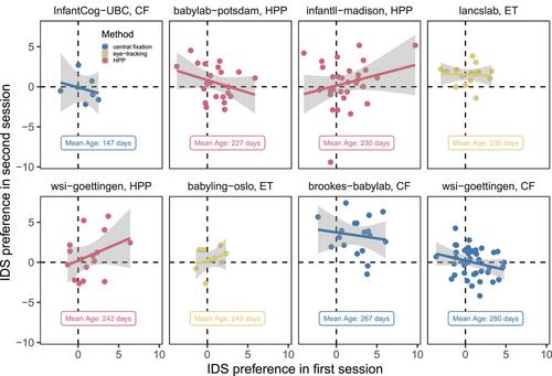 Limited evidence of test-retest reliability in infant-directed speech preference in a large preregistered infant experiment