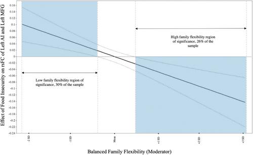 Food insecurity and adolescent impulsivity: The mediating role of functional connectivity in the context of family flexibility