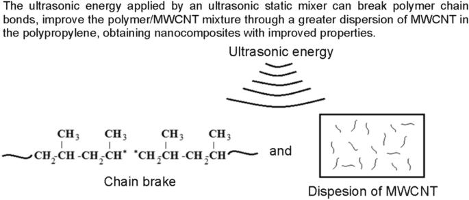 Application of ultrasonic radiation for the development of polypropylene/multi-walled carbon nanotubes nanocomposites and its effect on the PP chemical degradation