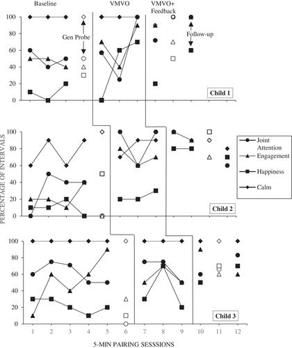 Evaluation of a training package to teach pairing procedures