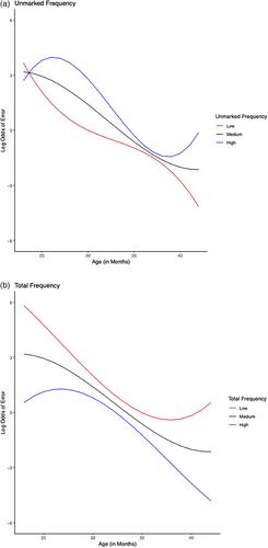 Gradually increasing context-sensitivity shapes the development of children's verb marking: A corpus study