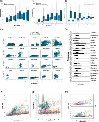 The effects of family, culture and sex on linguistic development across 20 languages