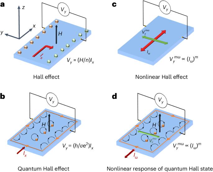 Third-order nonlinear Hall effect in a quantum Hall system