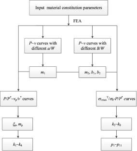 A Semi-analytical Model of Maximal First Principal Stress at Mode I Crack Tip