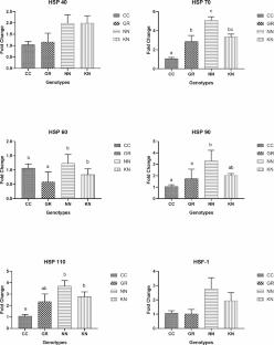 Comparative assessment of climate resilient potential in four poultry genotypes reared in hot-humid tropical environment: a preliminary evaluation