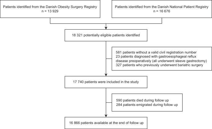 Use of proton pump inhibitors after laparoscopic gastric bypass and sleeve gastrectomy: a nationwide register-based cohort study