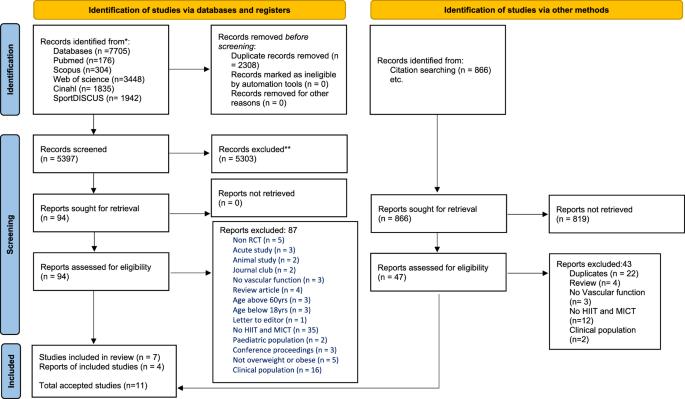 Effects of high-intensity interval training versus moderate-intensity continuous training on vascular function among individuals with overweight and obesity—a systematic review