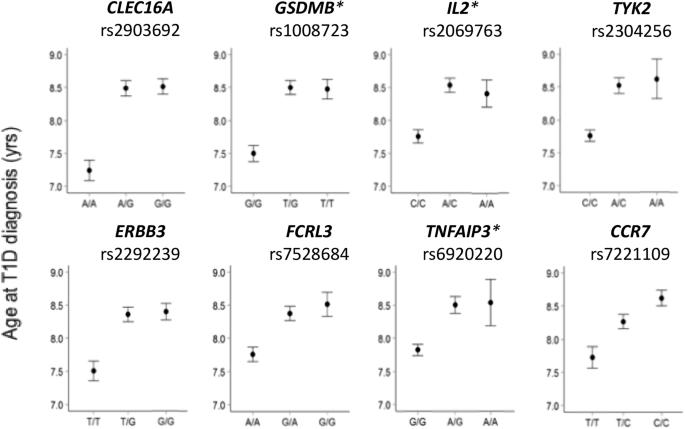 Genomic variants associated with age at diagnosis of childhood-onset type 1 diabetes