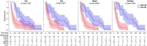 Prognostic value of clinical and radiomic parameters in patients with liver metastases from uveal melanoma