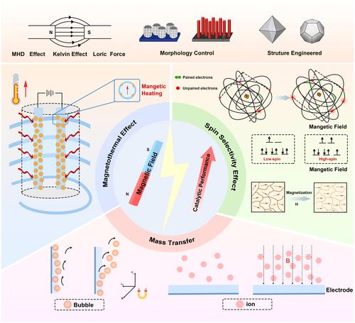 Magnetic field-assisted electrocatalysis: Mechanisms and design strategies