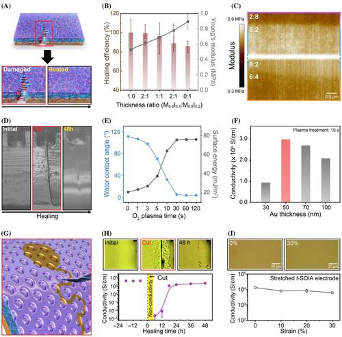 Autonomous self-healing 3D micro-suction adhesives for multi-layered amphibious soft skin electronics