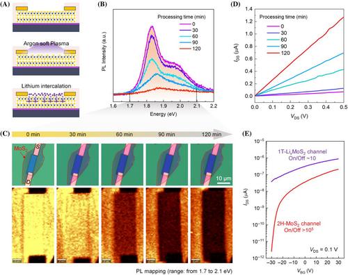 Tailoring lithium intercalation pathway in 2D van der Waals heterostructure for high-speed edge-contacted floating-gate transistor and artificial synapses