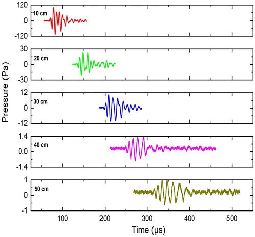 Effects of polyurethane hardness on the propagation of acoustic signals from partial discharge