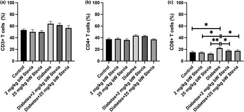 The immunomodulator effect of Stevia rebaudiana Bertoni mediated by TNF-α and IL-1β in peripheral blood in diabetic rats