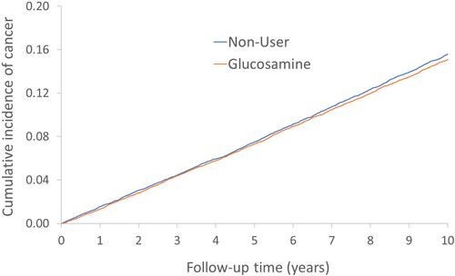 Glucosamine and Cancer Incidence in Osteoarthritis: A Prevalent New-User Cohort Design