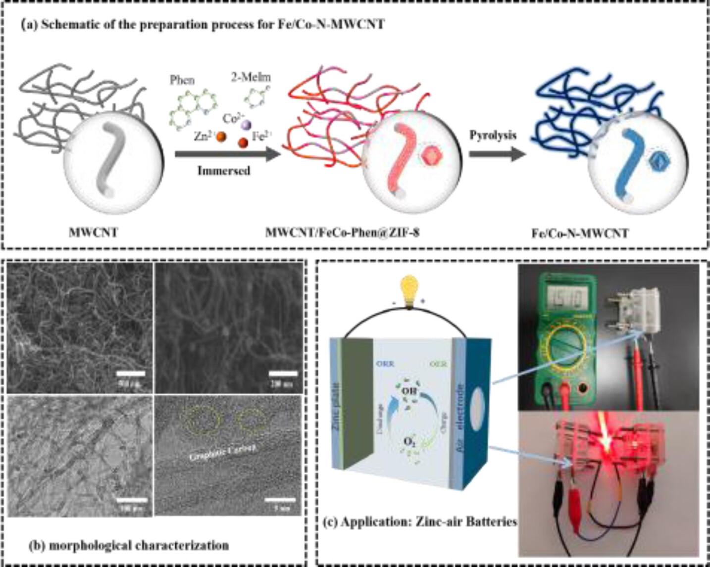 Multilayer Porous Fe/Co-N-MWCNT Electrocatalyst For Rechargeable Zinc-Air Batteries