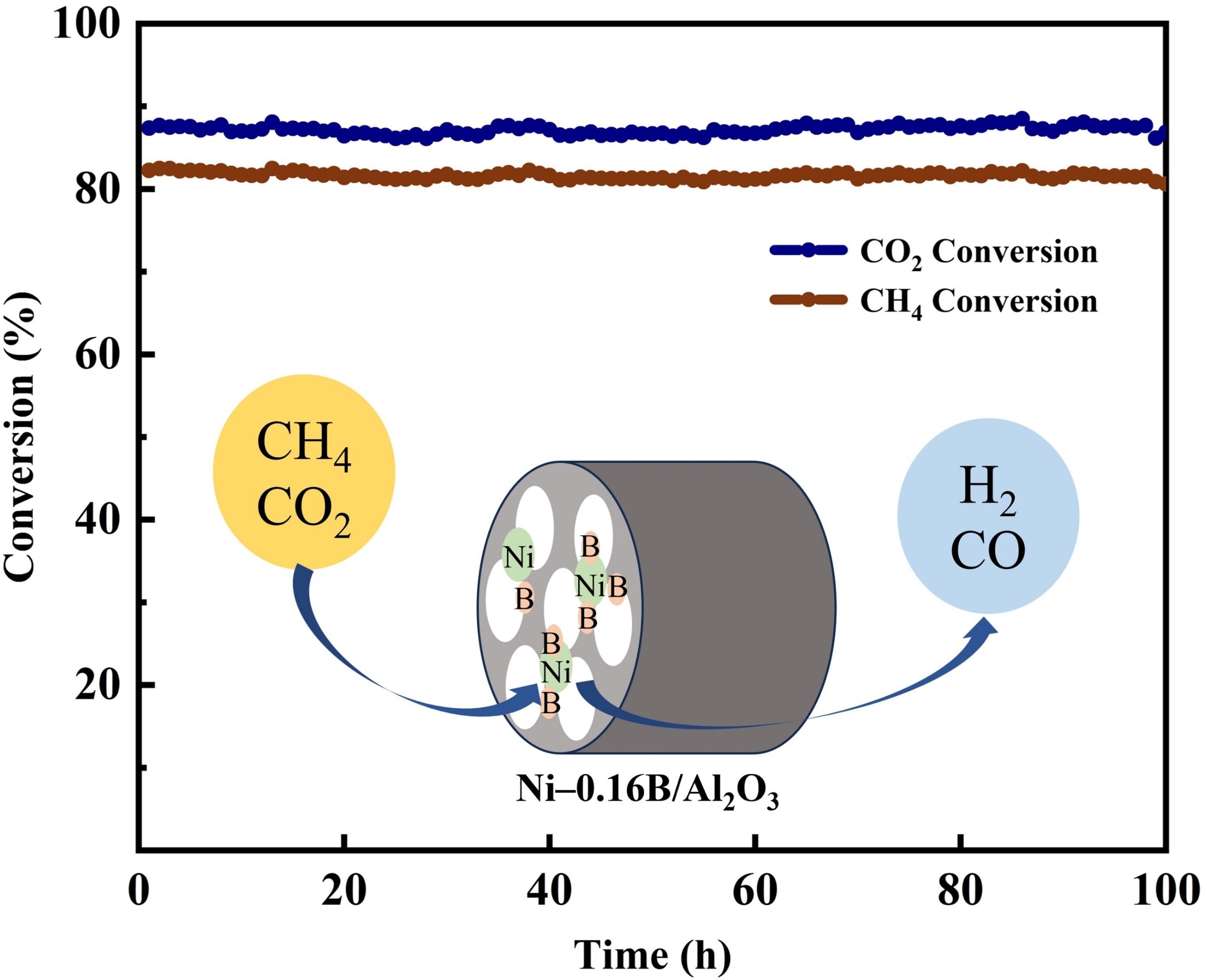 Highly Stable Ni−B/Honeycomb−Structural Al2O3 Catalysts for Dry Reforming of Methane