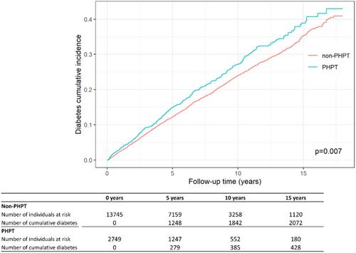 Higher risk of incident diabetes among patients with primary hyperparathyroidism