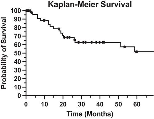 Longer-term surveillance imaging and endoscopy critical for majority of patients in detection of sinonasal malignancy recurrence