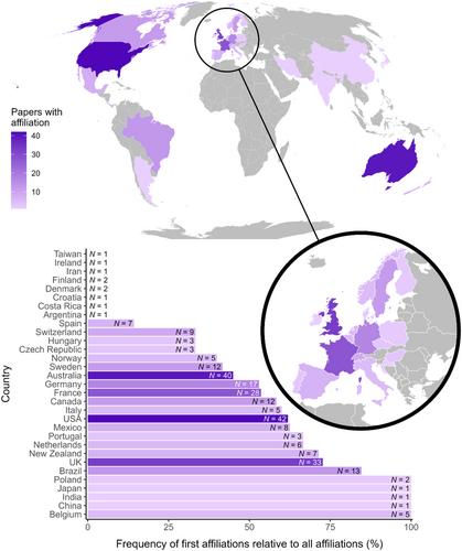 Synthesis of sexual selection: a systematic map of meta-analyses with bibliometric analysis