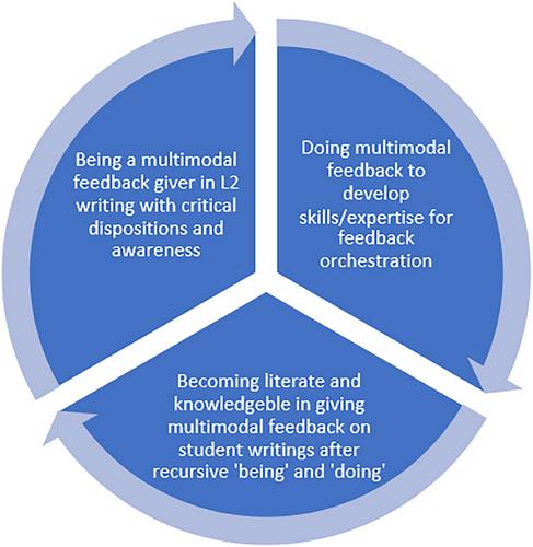 Conceptualizing multimodal feedback literacy for L2 writing teachers in the digital age