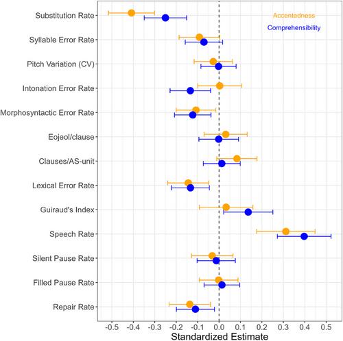 Linguistic influences on comprehensibility and accentedness in second language Korean speech