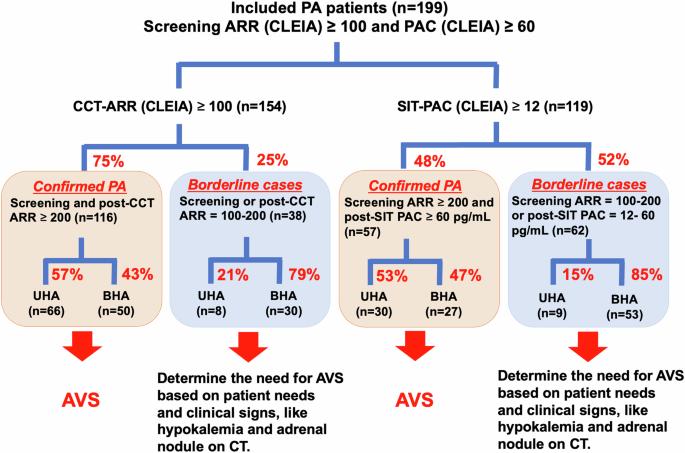 Prevalence of unilateral hyperaldosteronism in primary aldosteronism: impact of a novel chemiluminescent immunoassay for measuring plasma aldosterone in Japan