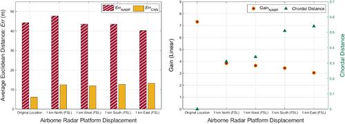 Data-driven target localization using adaptive radar processing and convolutional neural networks